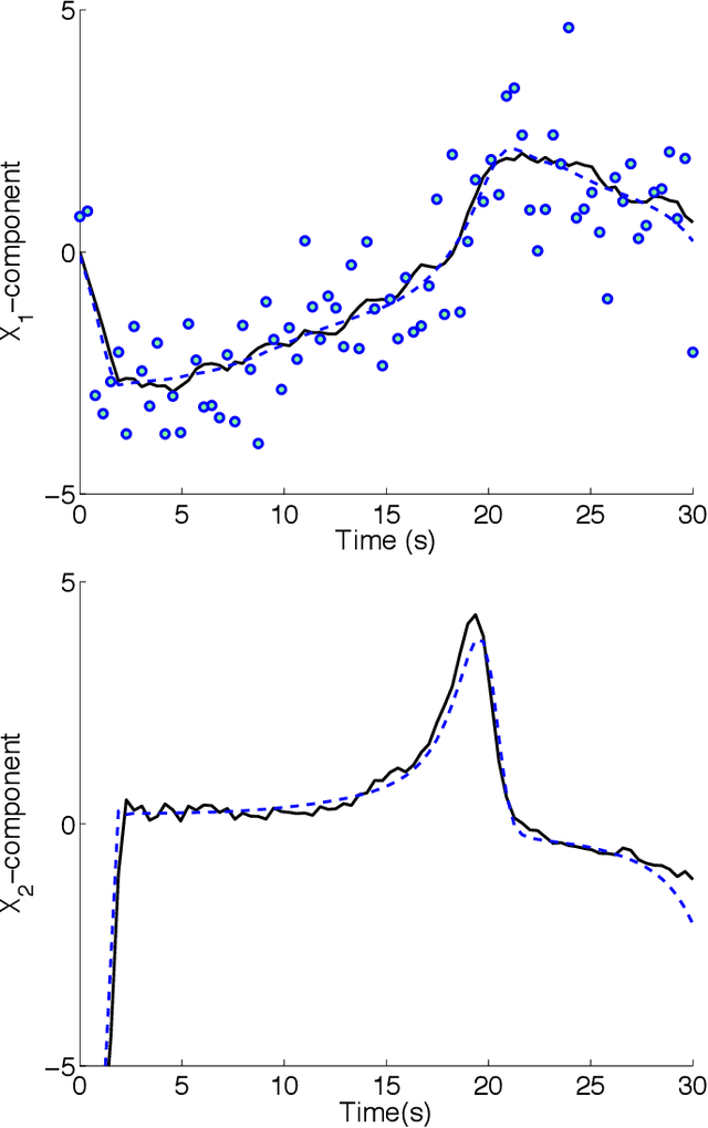 Figure 4 for Optimization viewpoint on Kalman smoothing, with applications to robust and sparse estimation