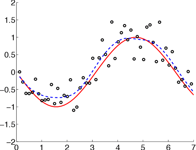 Figure 2 for Optimization viewpoint on Kalman smoothing, with applications to robust and sparse estimation