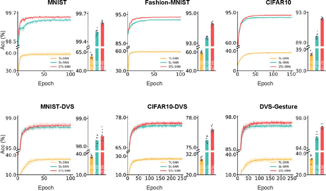 Figure 3 for A Synapse-Threshold Synergistic Learning Approach for Spiking Neural Networks