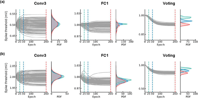 Figure 4 for A Synapse-Threshold Synergistic Learning Approach for Spiking Neural Networks