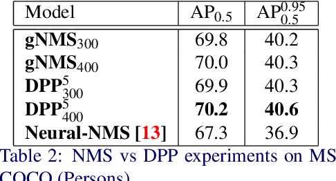 Figure 3 for Determinantal Point Process as an alternative to NMS