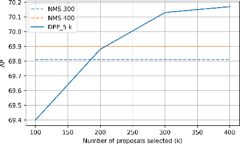 Figure 2 for Determinantal Point Process as an alternative to NMS