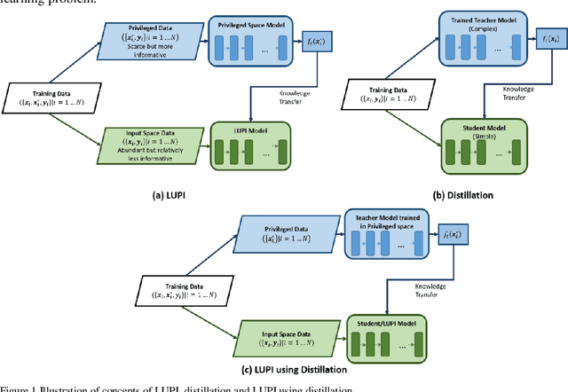 Figure 1 for A generalized meta-loss function for distillation and learning using privileged information for classification and regression