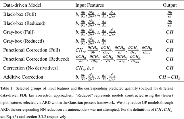 Figure 2 for Learning black- and gray-box chemotactic PDEs/closures from agent based Monte Carlo simulation data