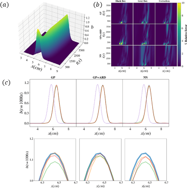 Figure 4 for Learning black- and gray-box chemotactic PDEs/closures from agent based Monte Carlo simulation data