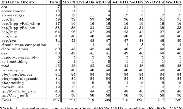Figure 2 for Exploiting Resolution-based Representations for MaxSAT Solving