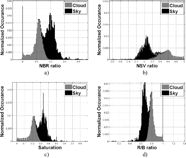 Figure 1 for A Conditional Random Field Model for Context Aware Cloud Detection in Sky Images