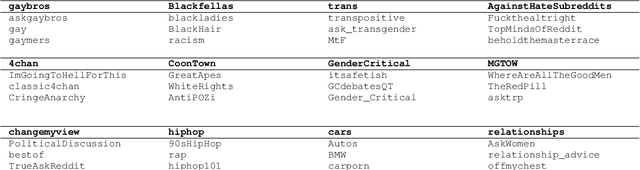 Figure 4 for Enriching Abusive Language Detection with Community Context