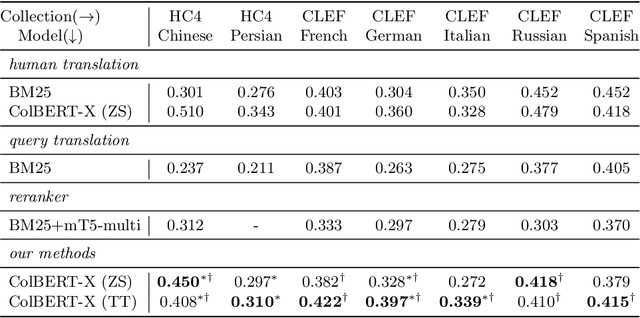 Figure 3 for Transfer Learning Approaches for Building Cross-Language Dense Retrieval Models