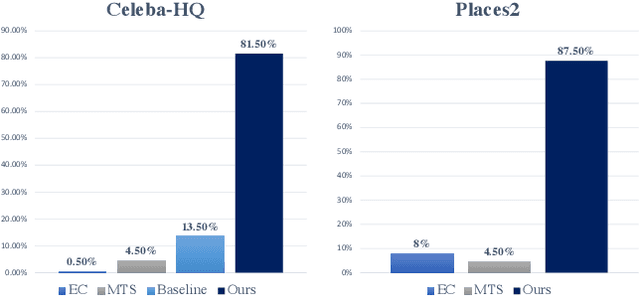 Figure 3 for Wavelet Prior Attention Learning in Axial Inpainting Network
