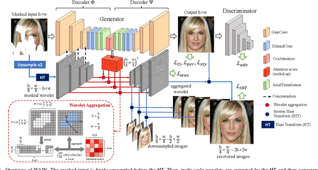 Figure 4 for Wavelet Prior Attention Learning in Axial Inpainting Network