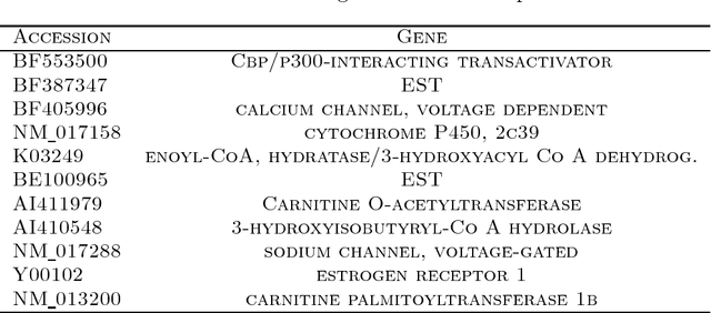 Figure 2 for Model Selection Through Sparse Maximum Likelihood Estimation