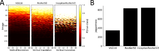 Figure 3 for Why do deep convolutional networks generalize so poorly to small image transformations?