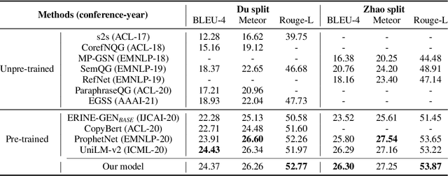 Figure 2 for Enhancing Pre-trained Models with Text Structure Knowledge for Question Generation
