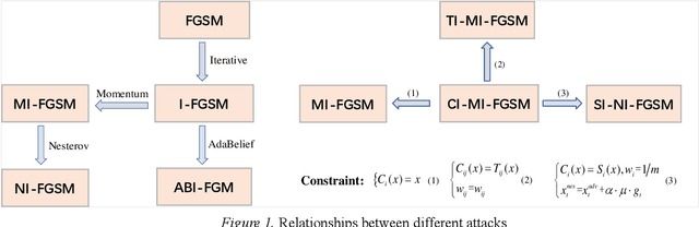 Figure 1 for Adversarial example generation with AdaBelief Optimizer and Crop Invariance