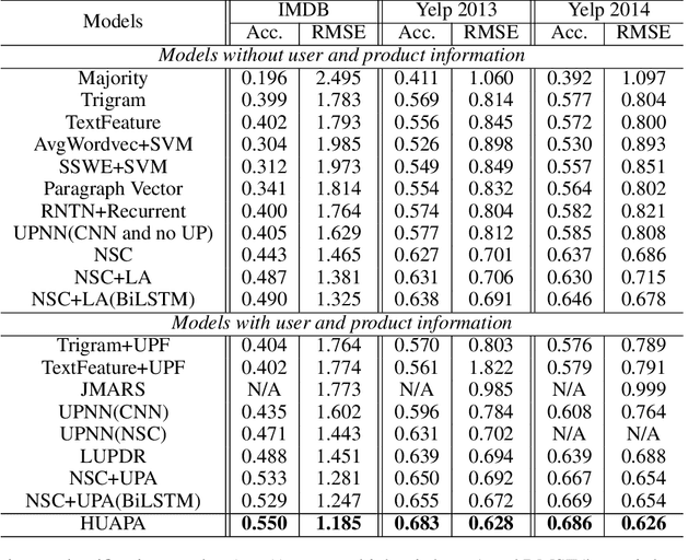 Figure 3 for Improving Review Representations with User Attention and Product Attention for Sentiment Classification