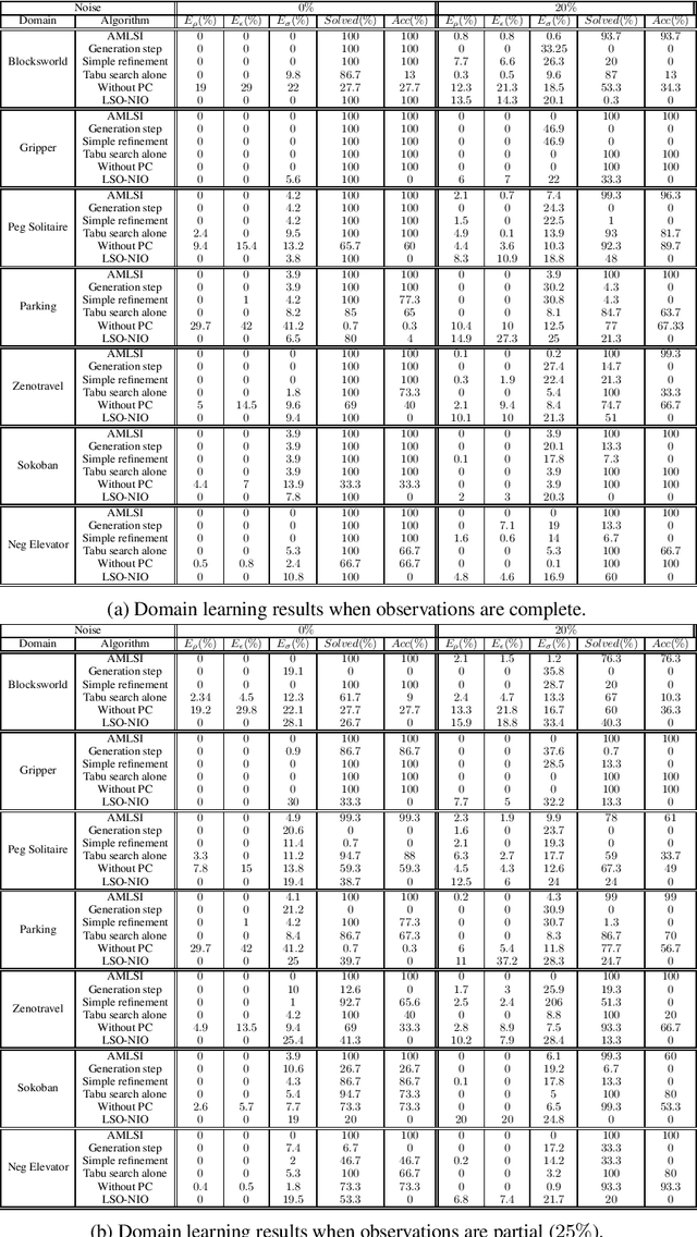 Figure 3 for AMLSI: A Novel Accurate Action Model Learning Algorithm