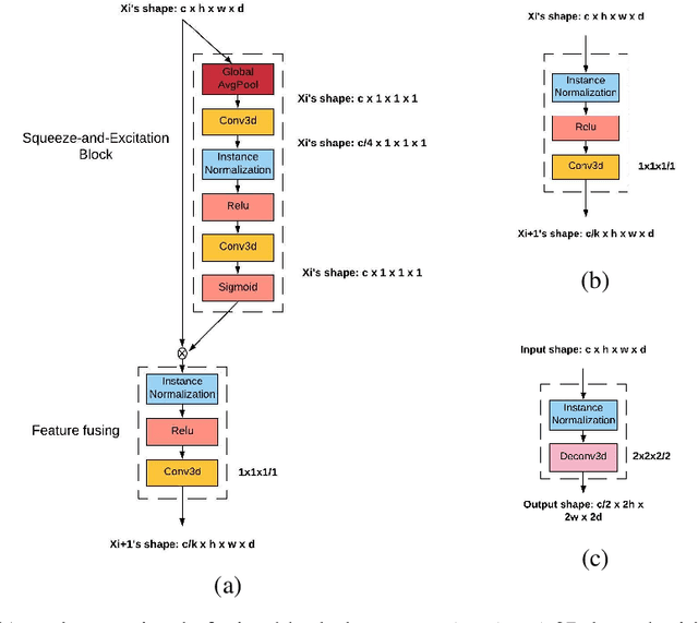 Figure 4 for A fully 3D multi-path convolutional neural network with feature fusion and feature weighting for automatic lesion identification in brain MRI images