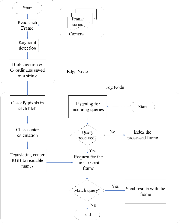 Figure 3 for I-ViSE: Interactive Video Surveillance as an Edge Service using Unsupervised Feature Queries