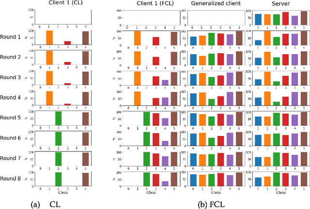 Figure 3 for A distillation-based approach integrating continual learning and federated learning for pervasive services