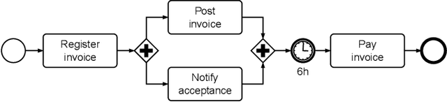 Figure 1 for Modeling Extraneous Activity Delays in Business Process Simulation
