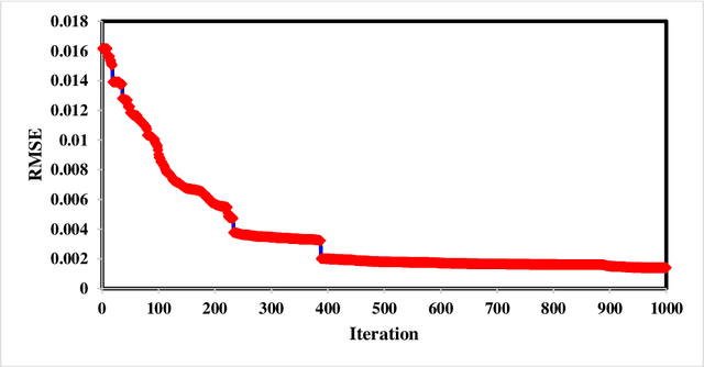 Figure 4 for Developing an ANFIS PSO Model to Estimate Mercury Emission in Combustion Flue Gases