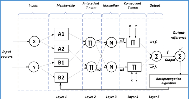 Figure 1 for Developing an ANFIS PSO Model to Estimate Mercury Emission in Combustion Flue Gases