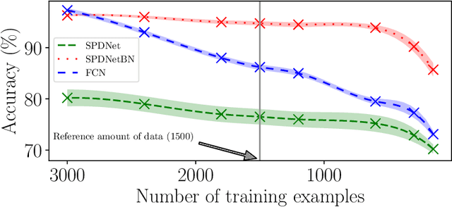 Figure 3 for Riemannian batch normalization for SPD neural networks