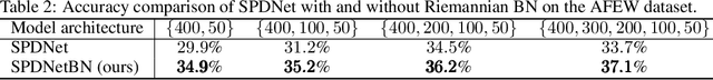 Figure 4 for Riemannian batch normalization for SPD neural networks