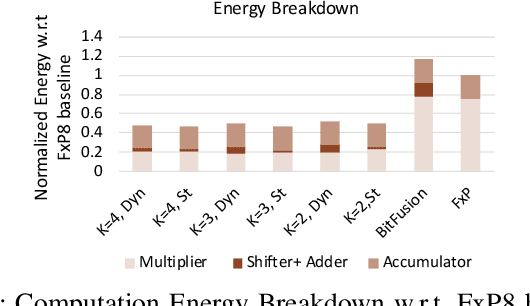 Figure 2 for Ax-BxP: Approximate Blocked Computation for Precision-Reconfigurable Deep Neural Network Acceleration