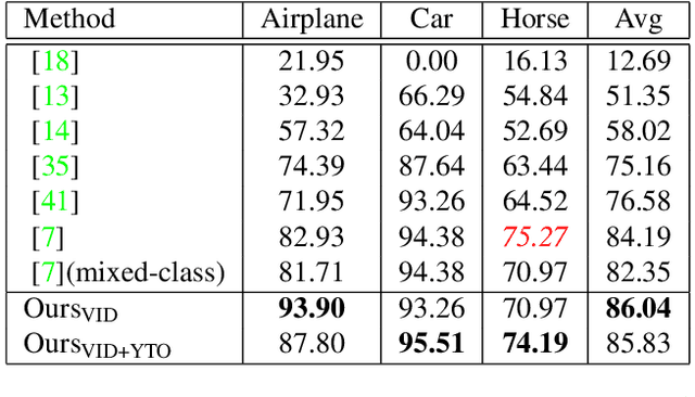 Figure 4 for Unsupervised learning from video to detect foreground objects in single images