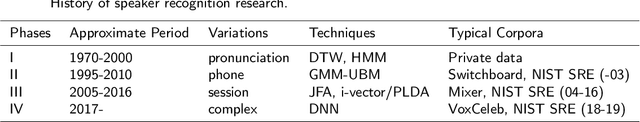 Figure 1 for CN-Celeb: multi-genre speaker recognition