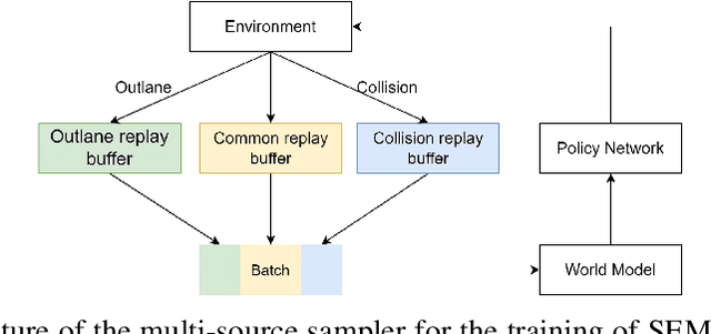 Figure 3 for Enhance Sample Efficiency and Robustness of End-to-end Urban Autonomous Driving via Semantic Masked World Model