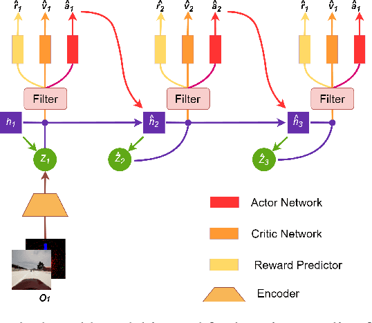 Figure 4 for Enhance Sample Efficiency and Robustness of End-to-end Urban Autonomous Driving via Semantic Masked World Model