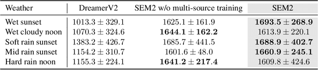 Figure 2 for Enhance Sample Efficiency and Robustness of End-to-end Urban Autonomous Driving via Semantic Masked World Model
