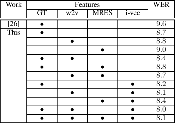 Figure 3 for Feature Replacement and Combination for Hybrid ASR Systems