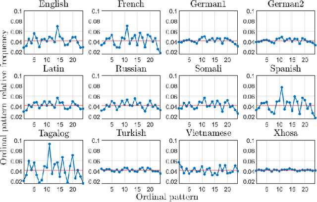 Figure 4 for Universality and diversity in word patterns
