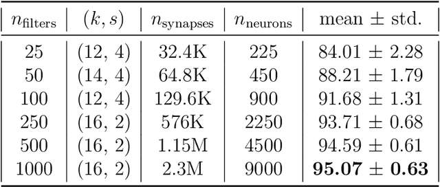 Figure 2 for Locally Connected Spiking Neural Networks for Unsupervised Feature Learning