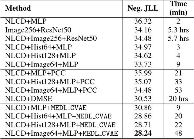 Figure 4 for Multi-Entity Dependence Learning with Rich Context via Conditional Variational Auto-encoder