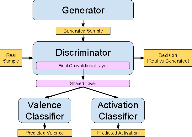 Figure 1 for Learning Representations of Emotional Speech with Deep Convolutional Generative Adversarial Networks