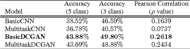 Figure 3 for Learning Representations of Emotional Speech with Deep Convolutional Generative Adversarial Networks