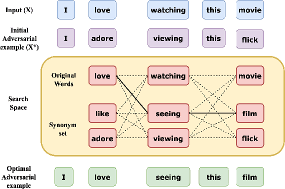 Figure 3 for Generating Natural Language Attacks in a Hard Label Black Box Setting