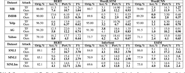 Figure 4 for Generating Natural Language Attacks in a Hard Label Black Box Setting