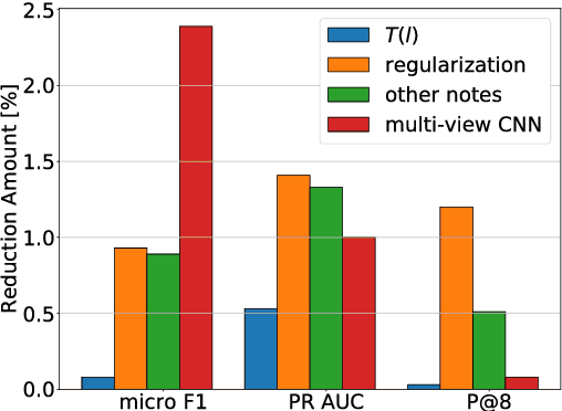 Figure 3 for Medical code prediction with multi-view convolution and description-regularized label-dependent attention