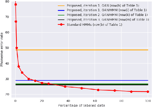 Figure 3 for Completely Unsupervised Phoneme Recognition By A Generative Adversarial Network Harmonized With Iteratively Refined Hidden Markov Models