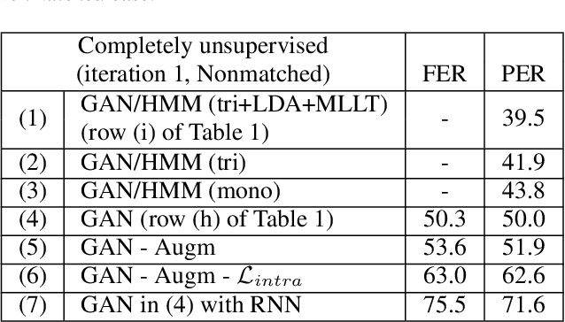 Figure 4 for Completely Unsupervised Phoneme Recognition By A Generative Adversarial Network Harmonized With Iteratively Refined Hidden Markov Models