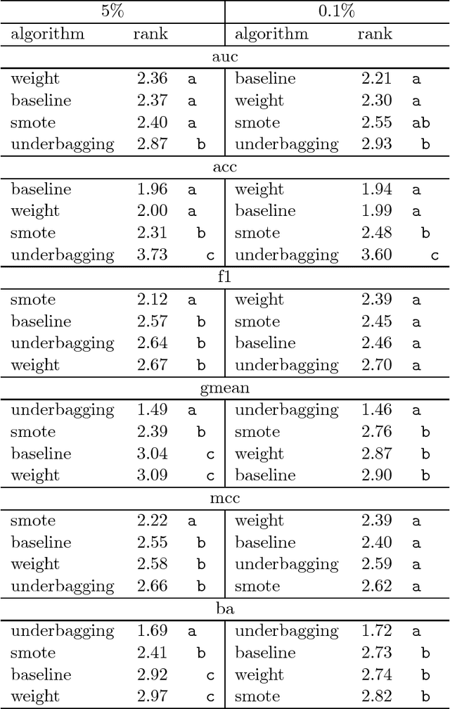 Figure 4 for An empirical evaluation of imbalanced data strategies from a practitioner's point of view