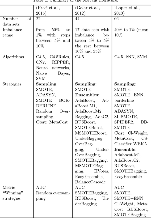 Figure 1 for An empirical evaluation of imbalanced data strategies from a practitioner's point of view