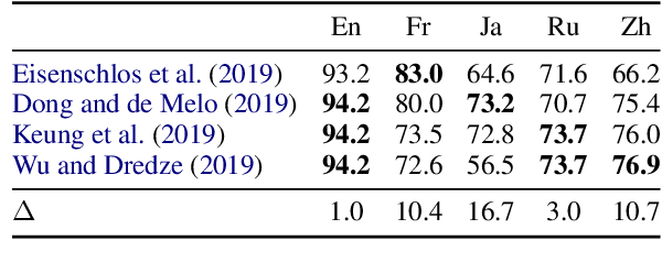 Figure 1 for On the Evaluation of Contextual Embeddings for Zero-Shot Cross-Lingual Transfer Learning