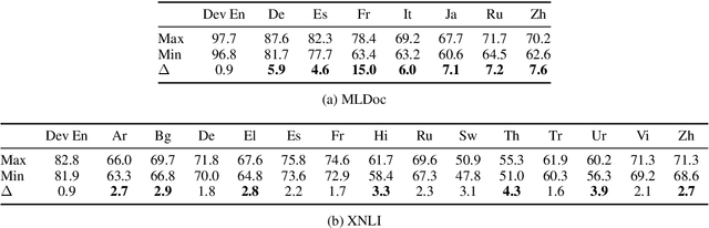 Figure 3 for On the Evaluation of Contextual Embeddings for Zero-Shot Cross-Lingual Transfer Learning